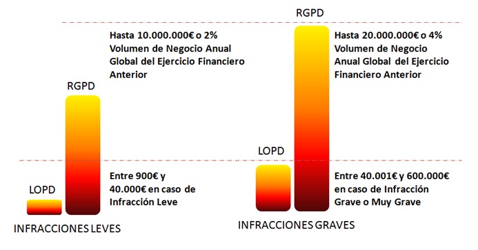 Sanciones e Infracciones RGPD